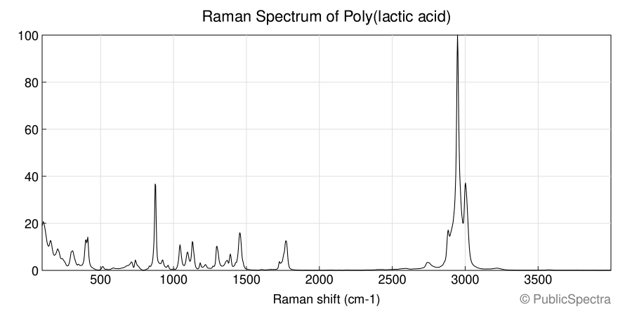 Raman spectrum of Poly(lactic acid)